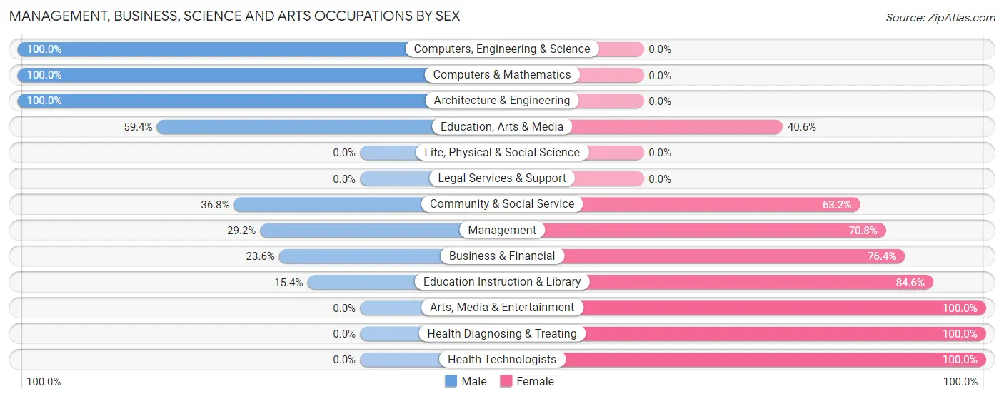 Management, Business, Science and Arts Occupations by Sex in Oklahoma borough
