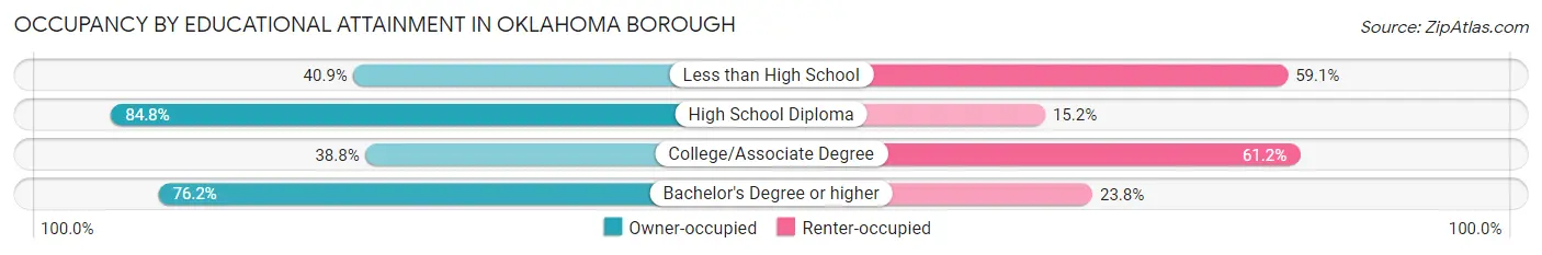 Occupancy by Educational Attainment in Oklahoma borough