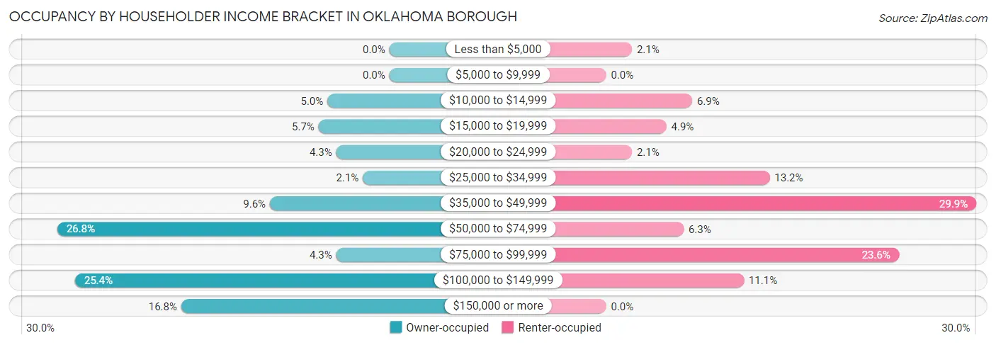 Occupancy by Householder Income Bracket in Oklahoma borough