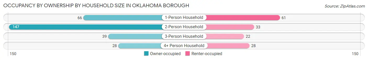 Occupancy by Ownership by Household Size in Oklahoma borough