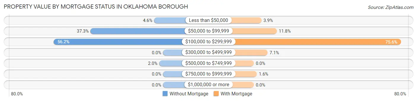Property Value by Mortgage Status in Oklahoma borough
