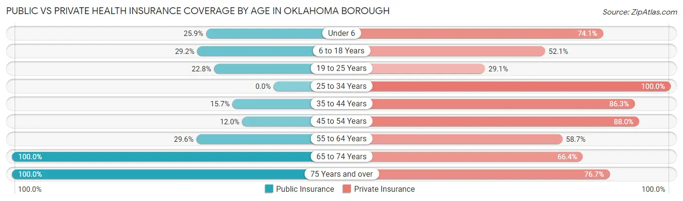 Public vs Private Health Insurance Coverage by Age in Oklahoma borough