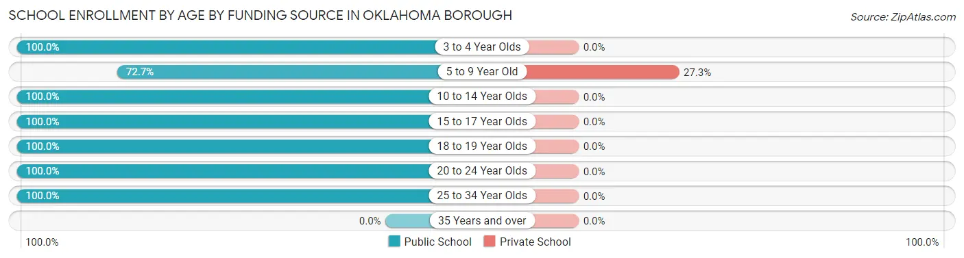 School Enrollment by Age by Funding Source in Oklahoma borough