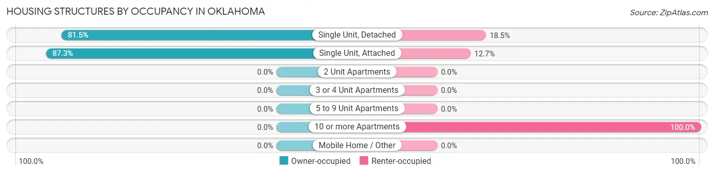 Housing Structures by Occupancy in Oklahoma