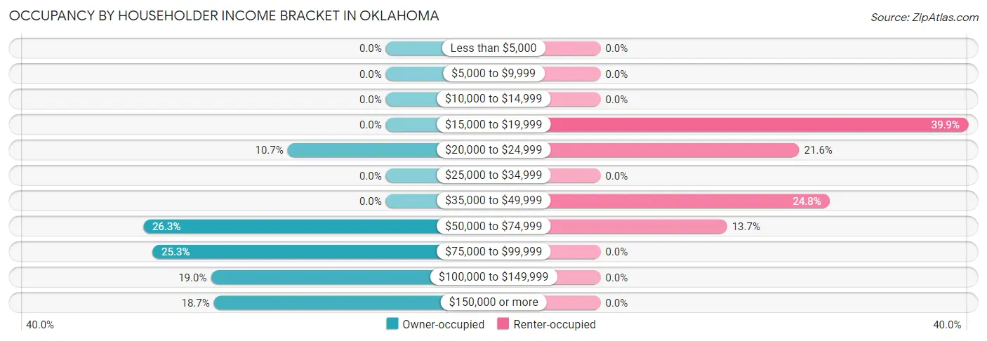 Occupancy by Householder Income Bracket in Oklahoma