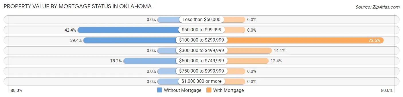 Property Value by Mortgage Status in Oklahoma