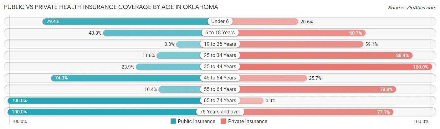 Public vs Private Health Insurance Coverage by Age in Oklahoma