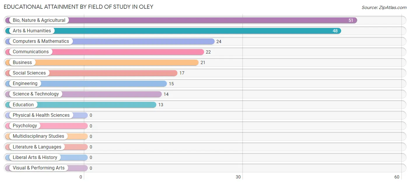 Educational Attainment by Field of Study in Oley