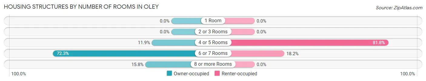 Housing Structures by Number of Rooms in Oley