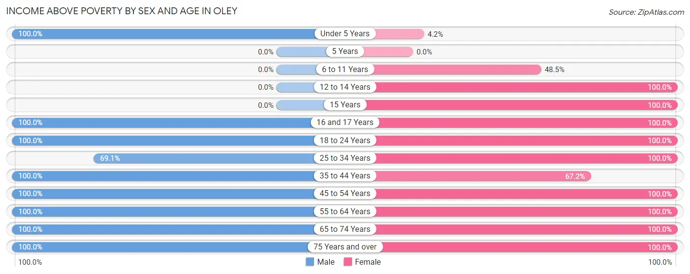 Income Above Poverty by Sex and Age in Oley