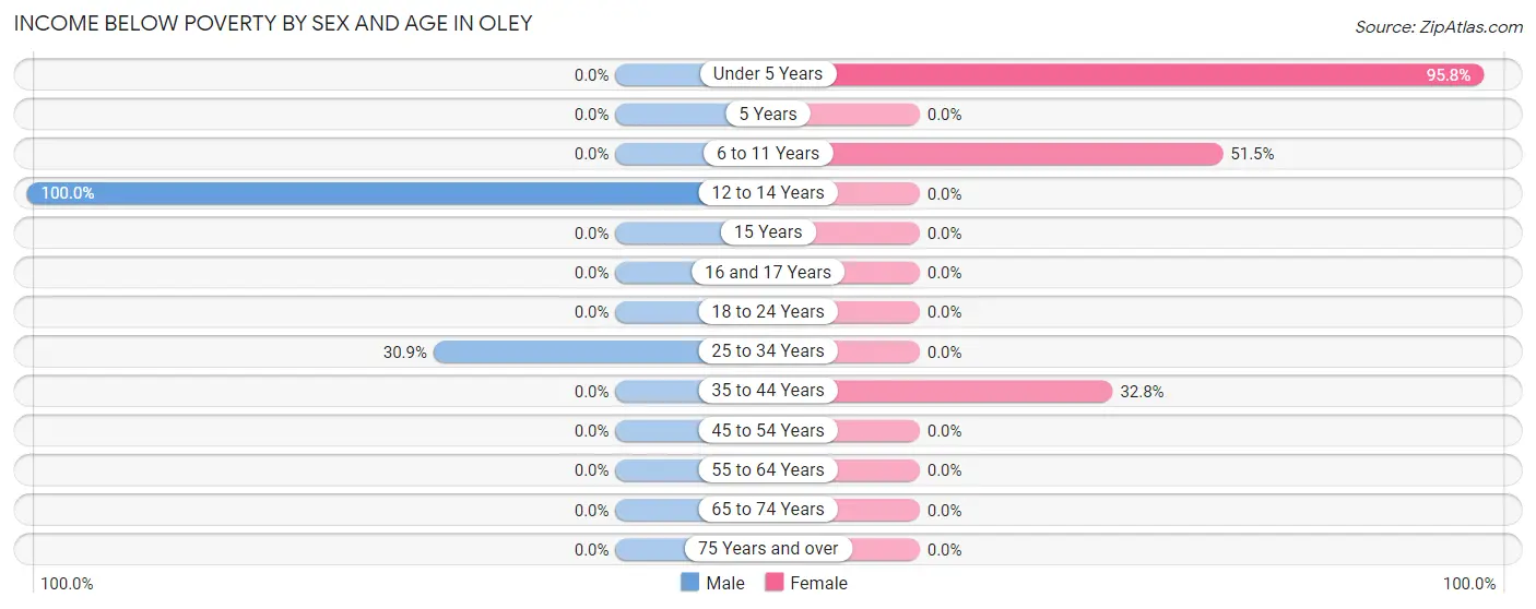 Income Below Poverty by Sex and Age in Oley