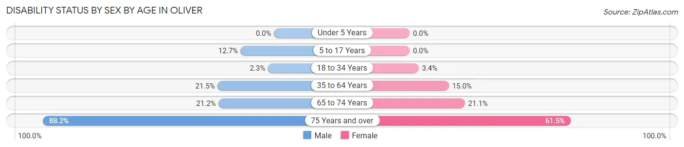 Disability Status by Sex by Age in Oliver