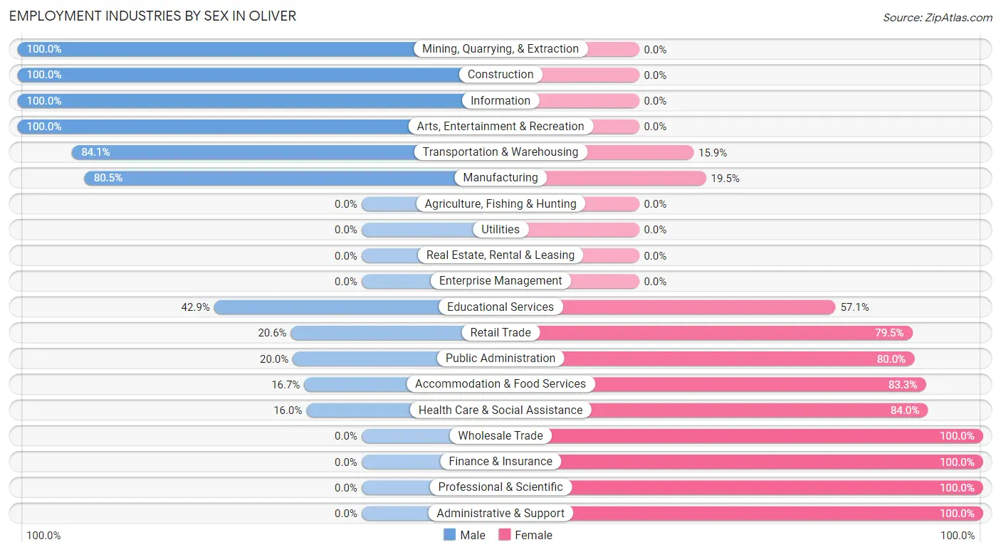 Employment Industries by Sex in Oliver