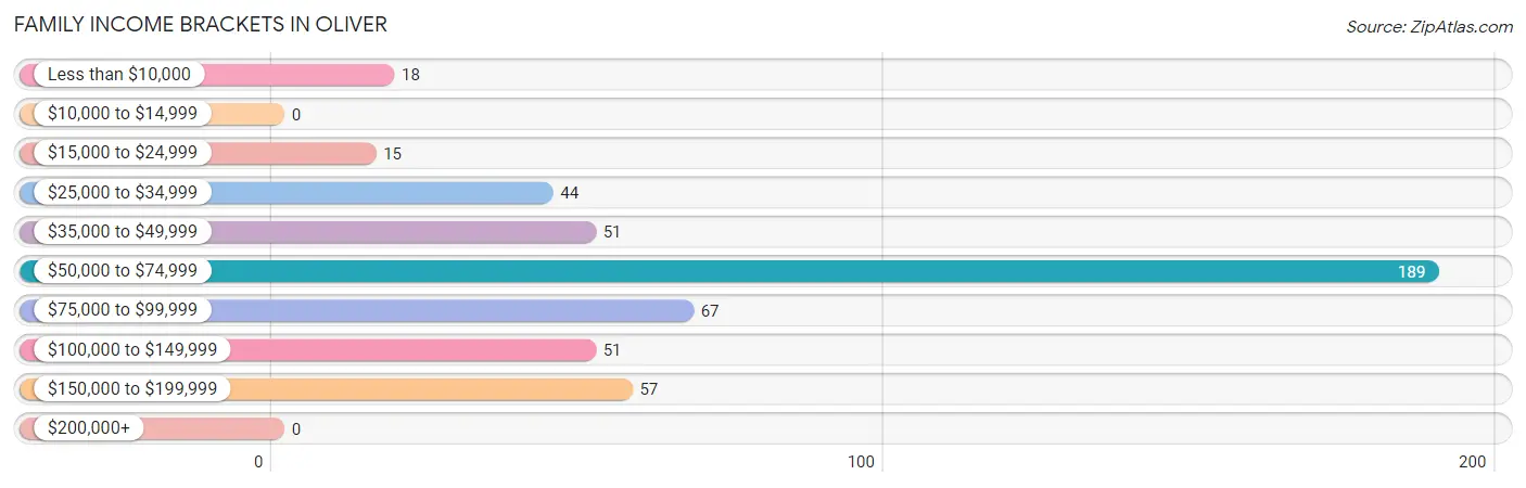 Family Income Brackets in Oliver