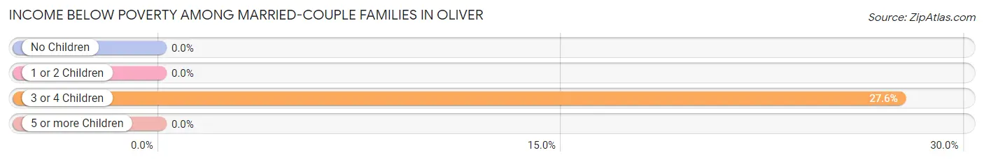 Income Below Poverty Among Married-Couple Families in Oliver