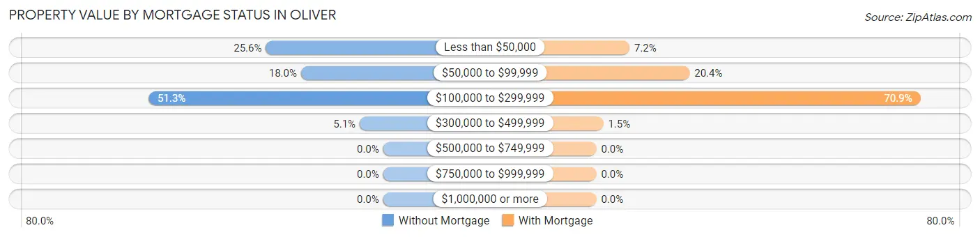 Property Value by Mortgage Status in Oliver