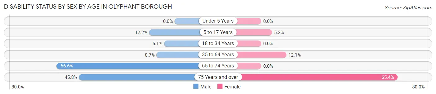 Disability Status by Sex by Age in Olyphant borough