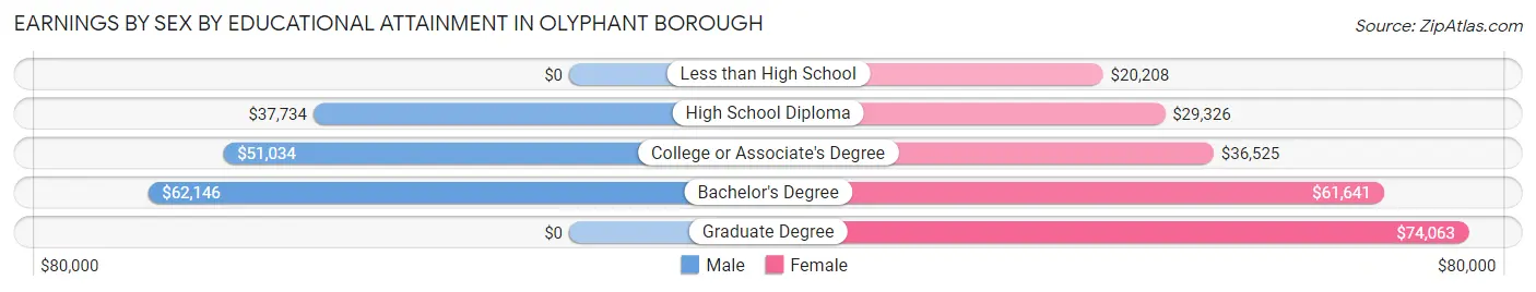 Earnings by Sex by Educational Attainment in Olyphant borough