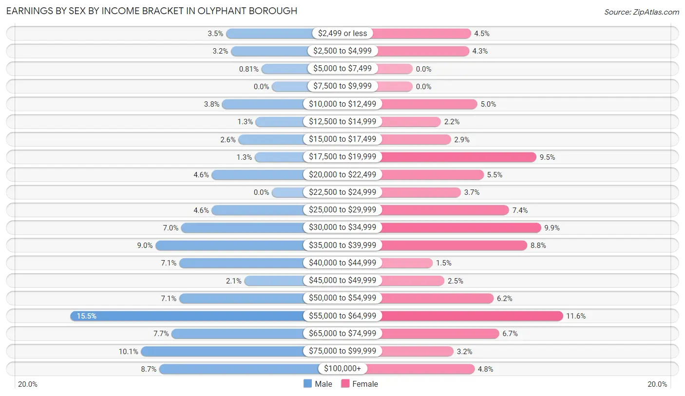 Earnings by Sex by Income Bracket in Olyphant borough