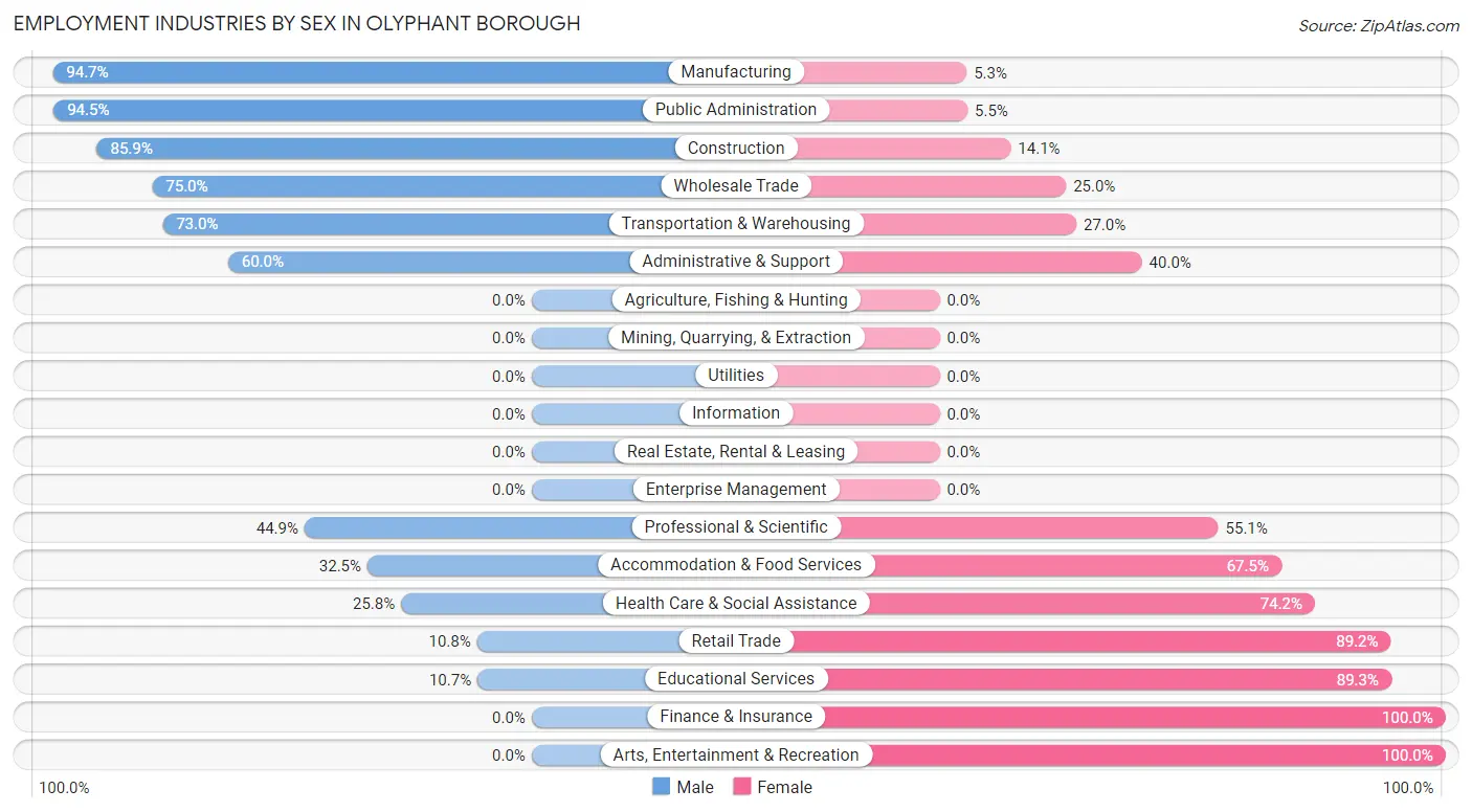 Employment Industries by Sex in Olyphant borough