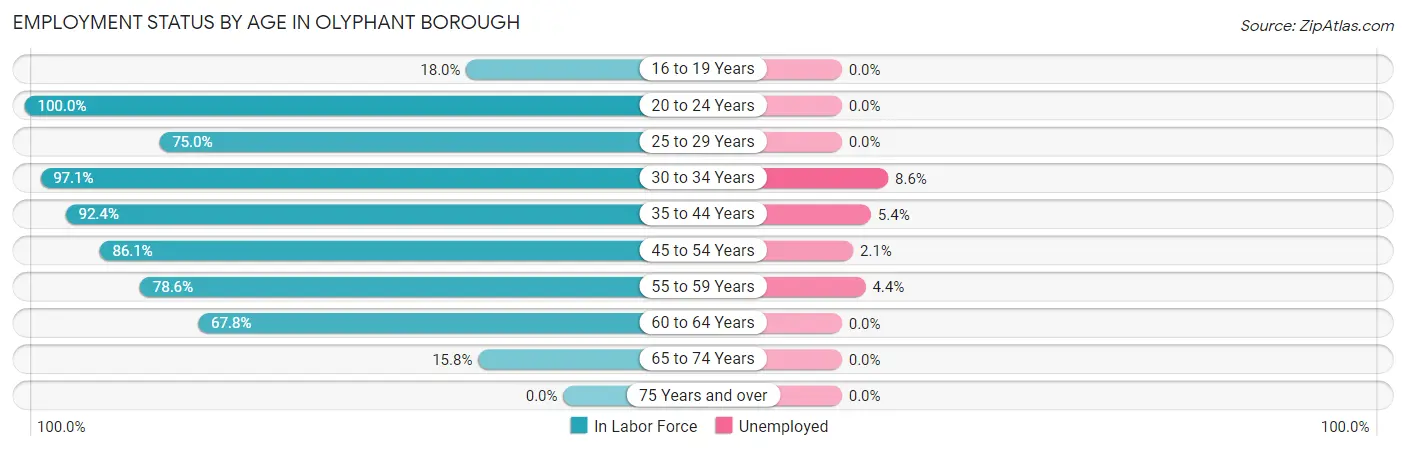 Employment Status by Age in Olyphant borough