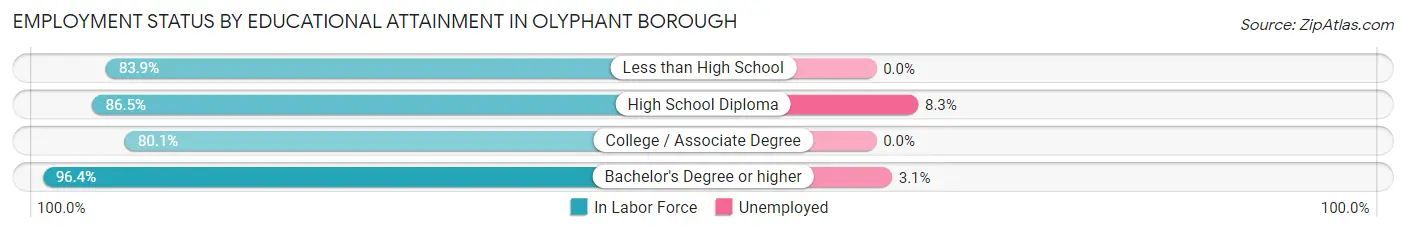 Employment Status by Educational Attainment in Olyphant borough