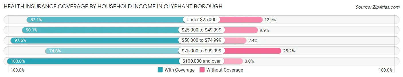 Health Insurance Coverage by Household Income in Olyphant borough