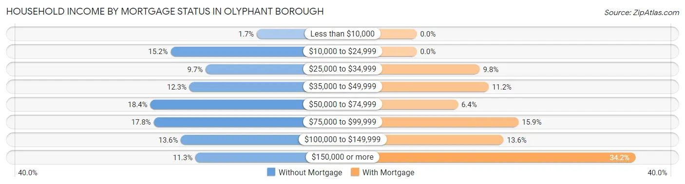 Household Income by Mortgage Status in Olyphant borough