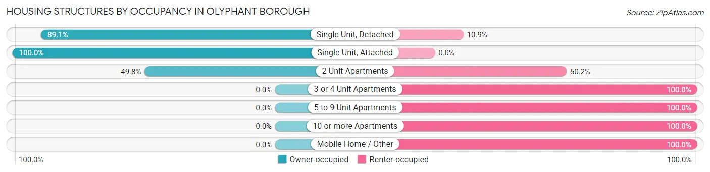 Housing Structures by Occupancy in Olyphant borough