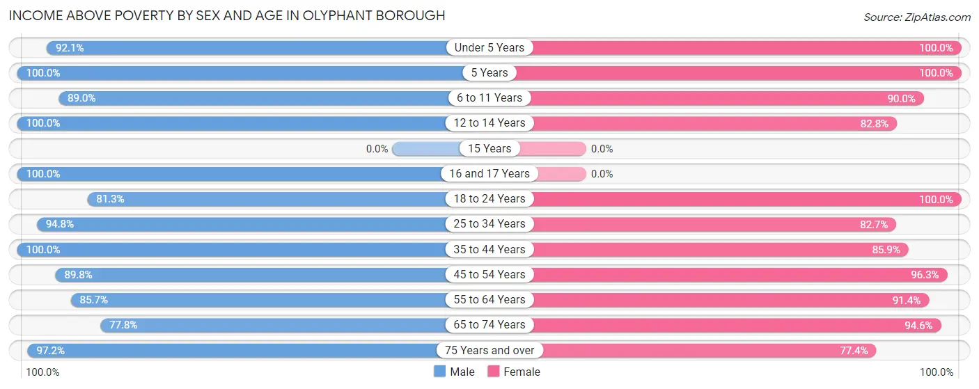 Income Above Poverty by Sex and Age in Olyphant borough