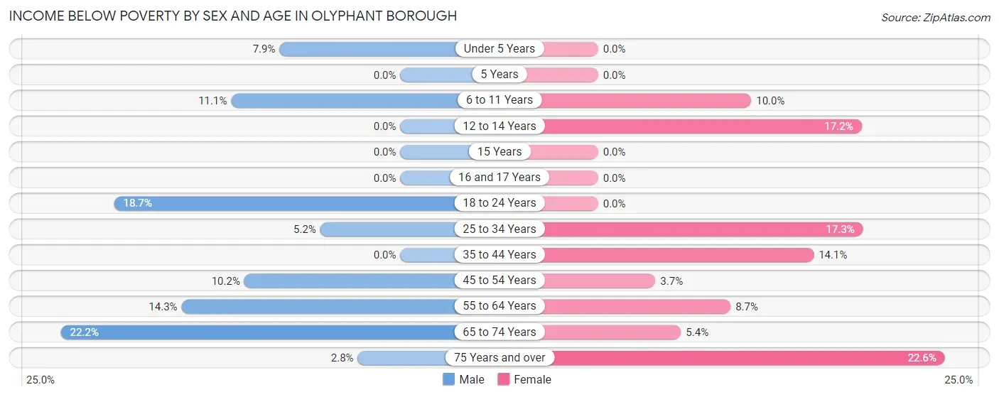 Income Below Poverty by Sex and Age in Olyphant borough