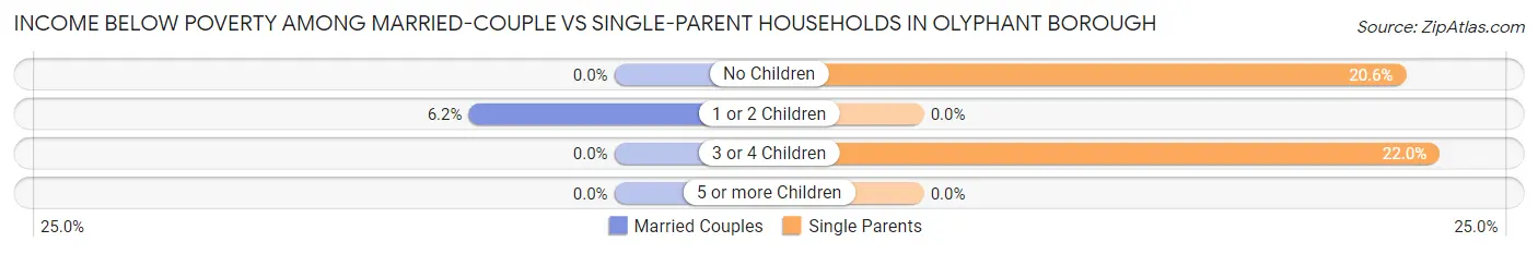 Income Below Poverty Among Married-Couple vs Single-Parent Households in Olyphant borough