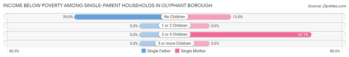 Income Below Poverty Among Single-Parent Households in Olyphant borough