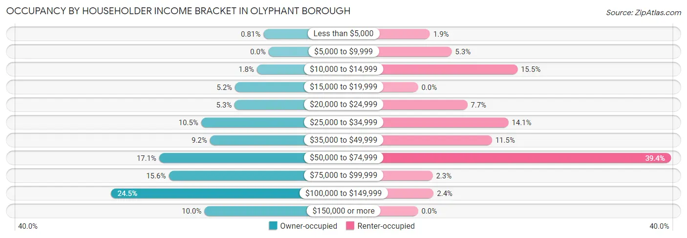 Occupancy by Householder Income Bracket in Olyphant borough
