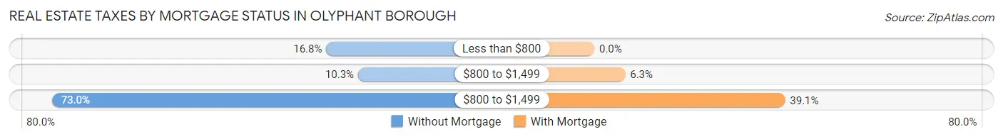 Real Estate Taxes by Mortgage Status in Olyphant borough