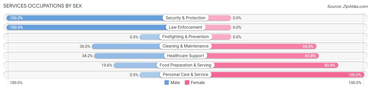 Services Occupations by Sex in Olyphant borough