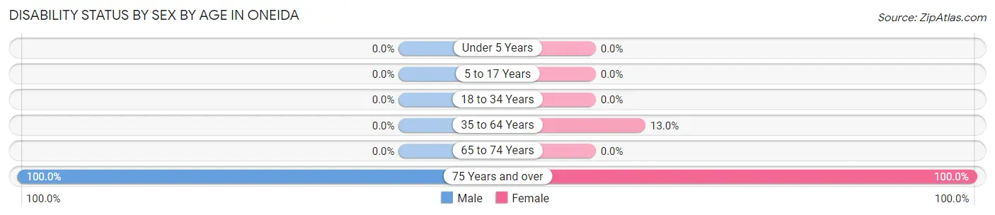 Disability Status by Sex by Age in Oneida