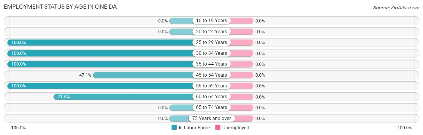 Employment Status by Age in Oneida