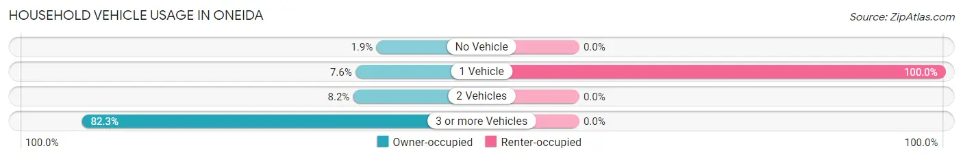 Household Vehicle Usage in Oneida
