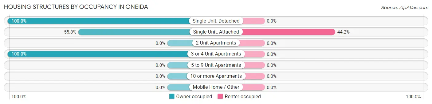 Housing Structures by Occupancy in Oneida