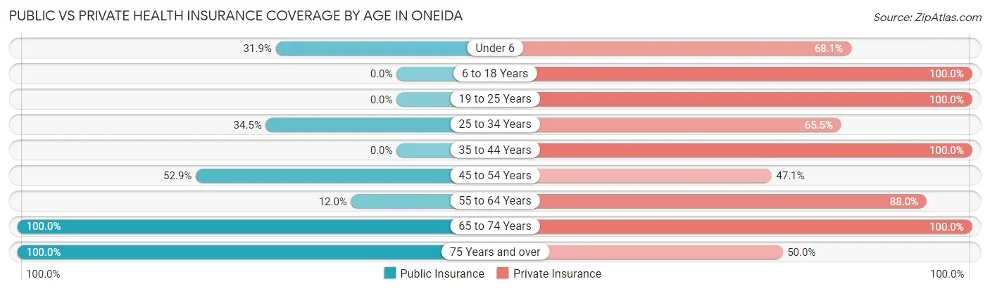 Public vs Private Health Insurance Coverage by Age in Oneida