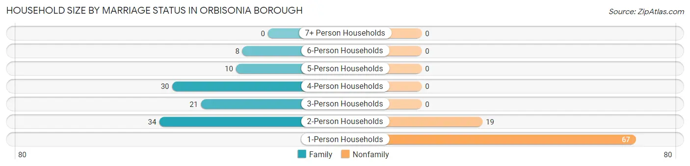 Household Size by Marriage Status in Orbisonia borough