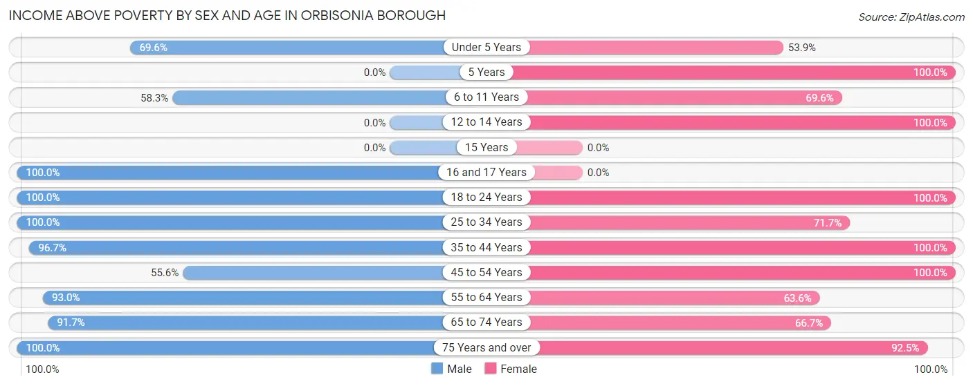 Income Above Poverty by Sex and Age in Orbisonia borough