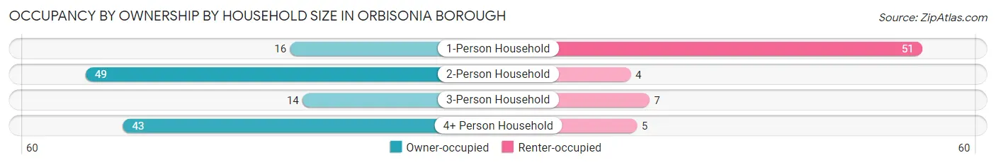 Occupancy by Ownership by Household Size in Orbisonia borough