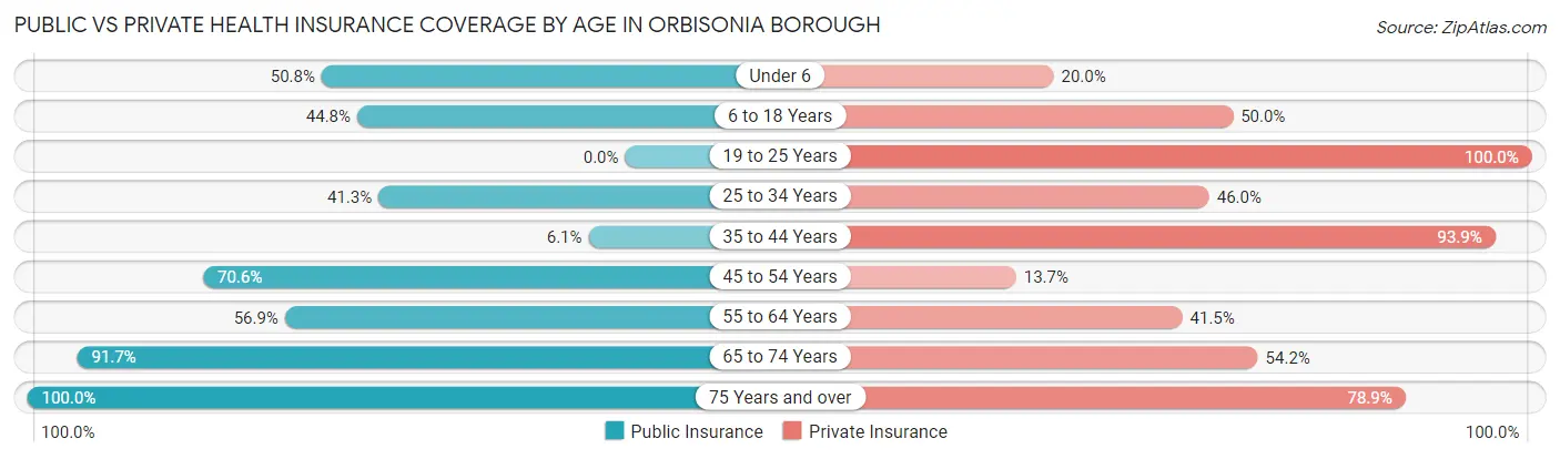 Public vs Private Health Insurance Coverage by Age in Orbisonia borough