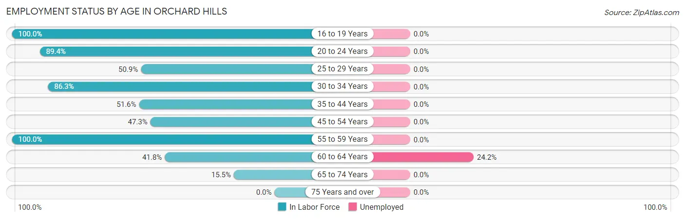 Employment Status by Age in Orchard Hills
