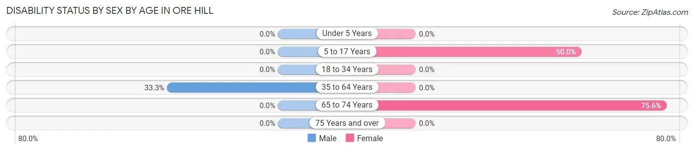 Disability Status by Sex by Age in Ore Hill