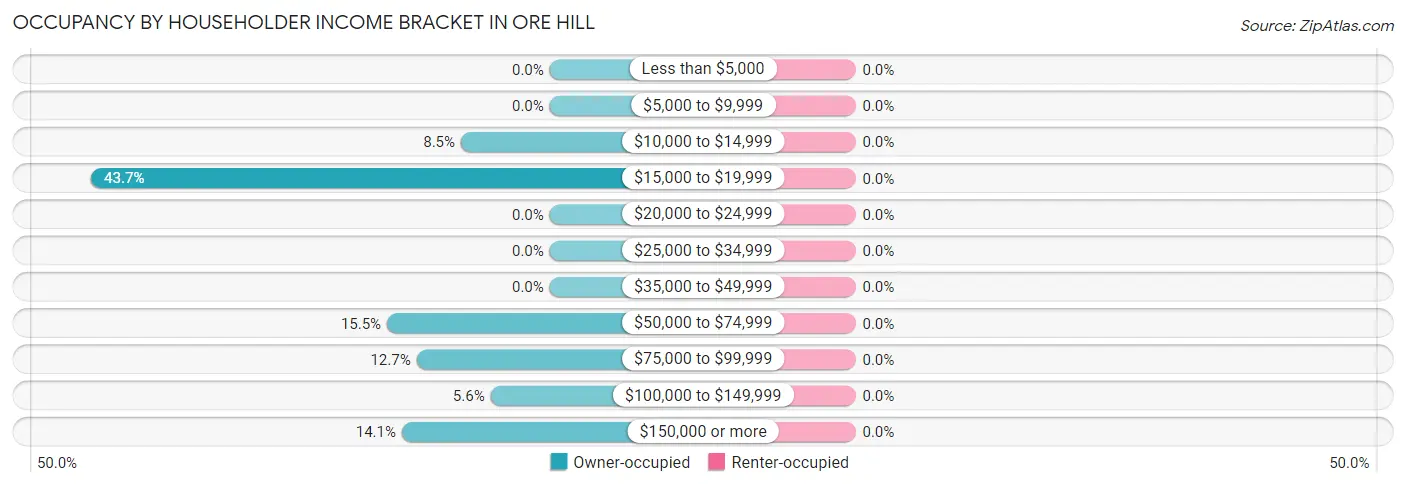 Occupancy by Householder Income Bracket in Ore Hill