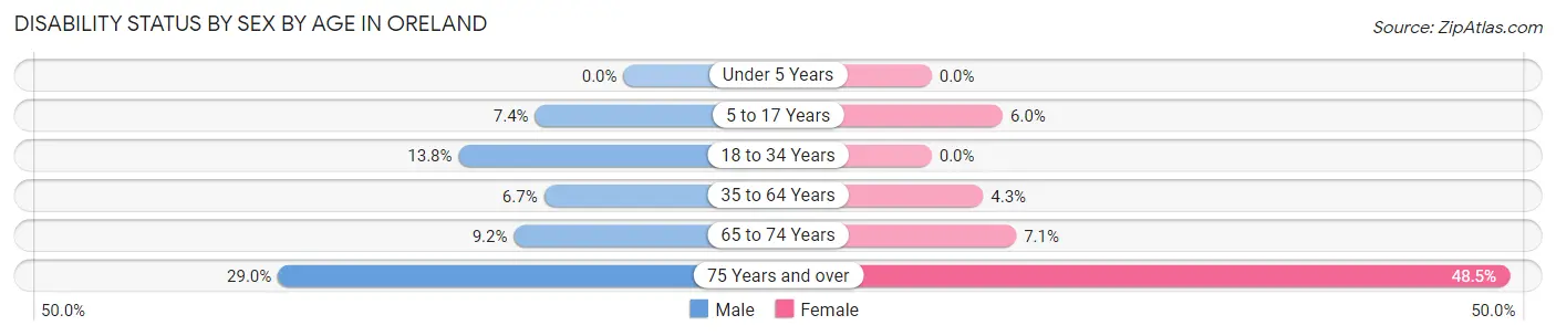 Disability Status by Sex by Age in Oreland