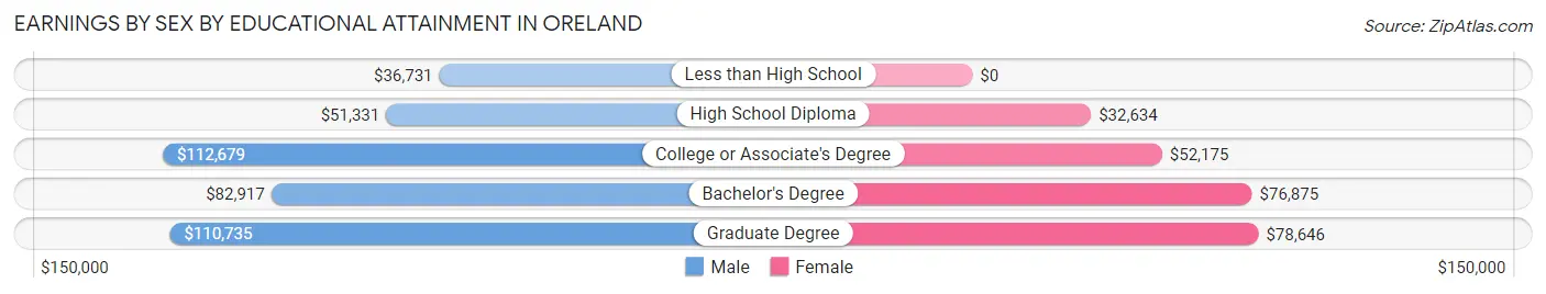Earnings by Sex by Educational Attainment in Oreland